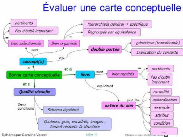 Cours commenté: cartes conceptuelles comment