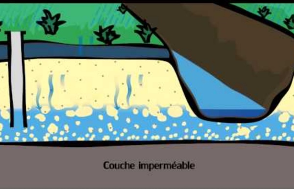 Le cycle de l'eau souterraine