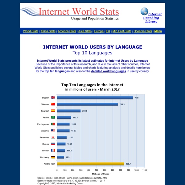 Top Ten Internet Languages - World Internet Statistics