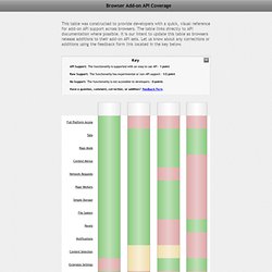 Browser Add-on API Coverage