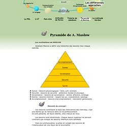Communication orale - Pyramide A.Maslow