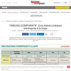 TABLEAU COMPARATIF. Cinq statuts juridiques d'entreprise à la loupe