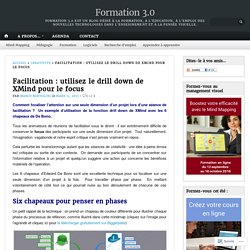 Mindmapping avec les 6 chapeaux de De Bono