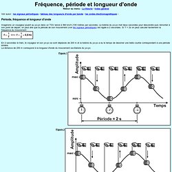 Fréquence, période et longueur d'onde