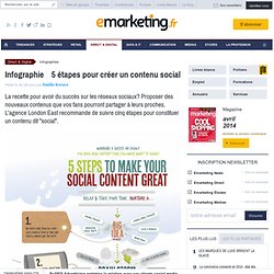 Infographie : 5 étapes pour créer un contenu social