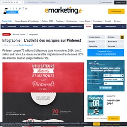Les marques sur Pinterest