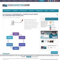 Le cycle de l'information : 6 étapes pour créer du contenu pour votre site #7WebCom
