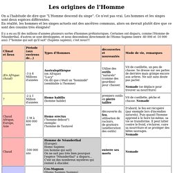 Les origines de l'Homme