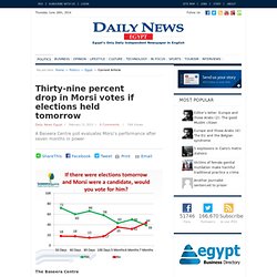 Thirty-nine percent drop in Morsi votes if elections held tomorrow