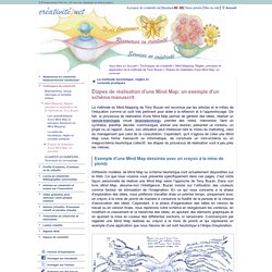Étapes de réalisation d'une Mind Map: un exemple d'application à partir d'un schéma manuscrit