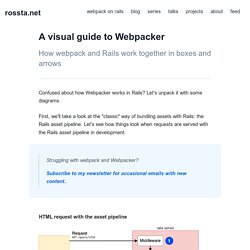 A visual guide to Webpacker - rossta.net